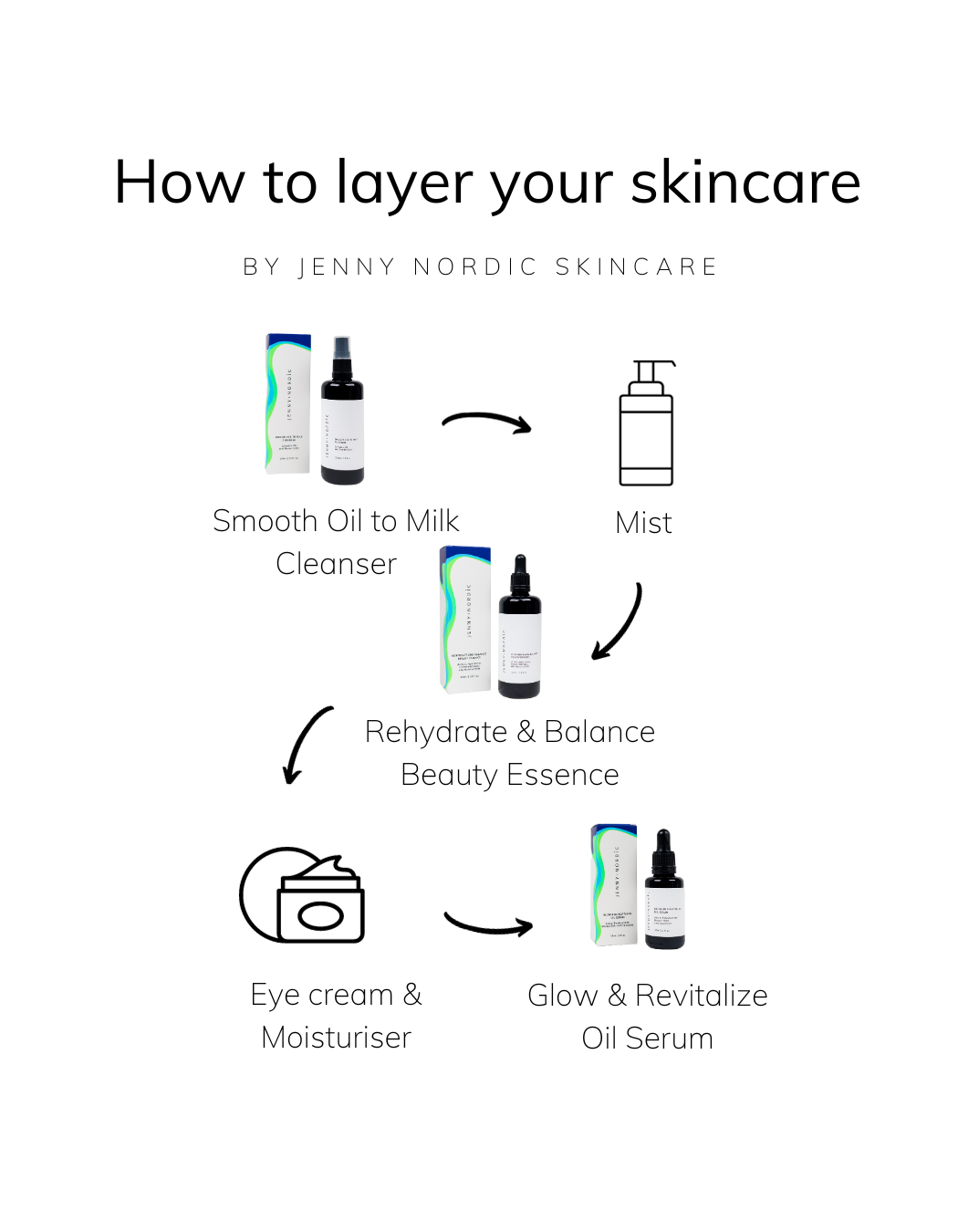 The Balance & Glow Ritual by Jenny Nordic Skincare / Buddify